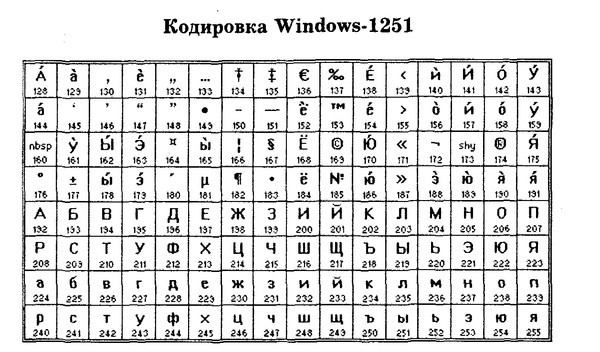 Коды Windows-1251