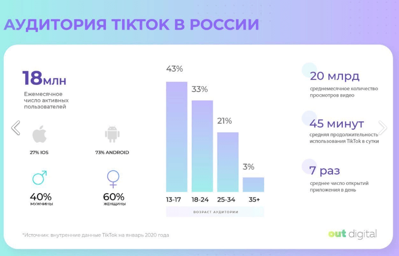 Аудитория социальной сети TikTok в России