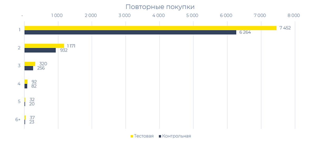 Повторные покупки