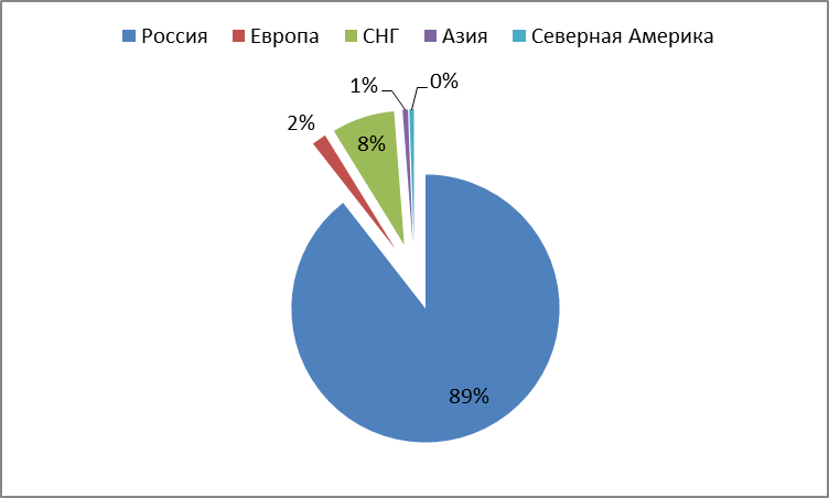 География пользователей поисковой системы Google.