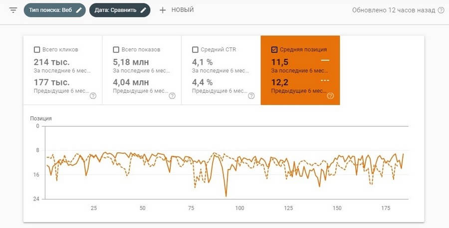 Как выглядит анализ позиций по дате в Google Search Console