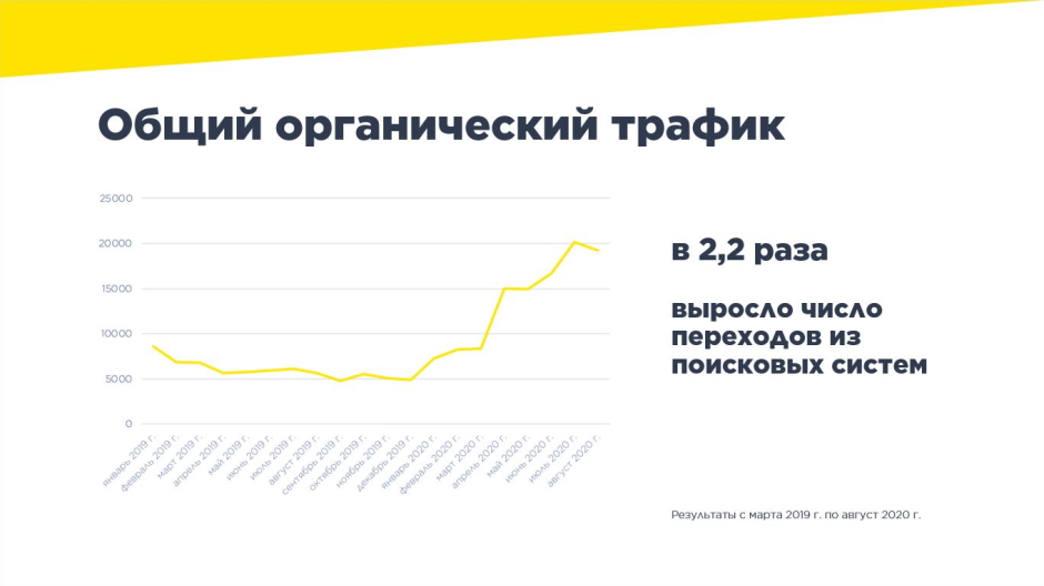 Общее количество переходов из поисковых систем