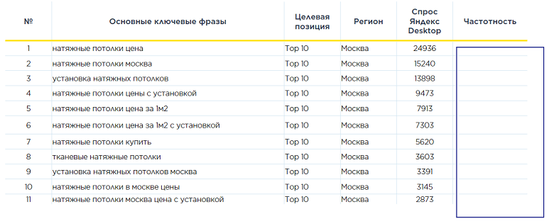 Пример прогноза по позициям_частотность запросов