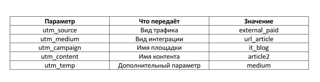 Какие UTM-метки использовать для естественных ссылок