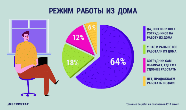 Режим работы из дома_исследование Serpstat