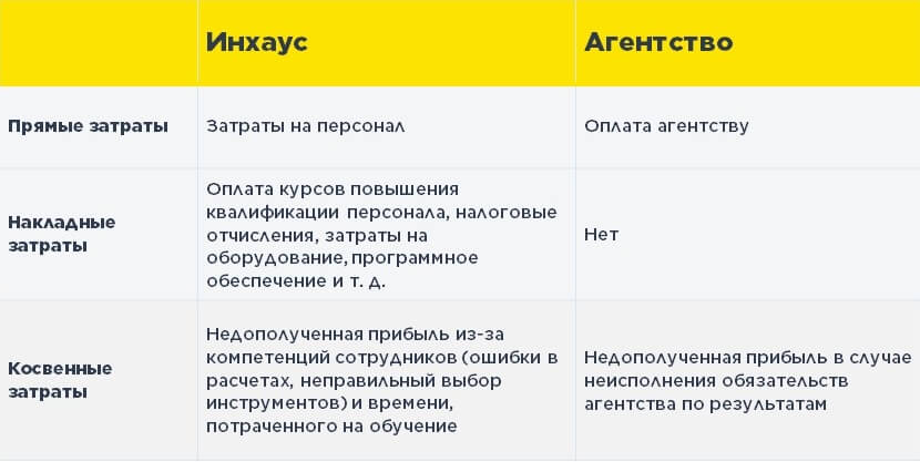 Сравнительная таблица затрат inhouse-команды и агенства