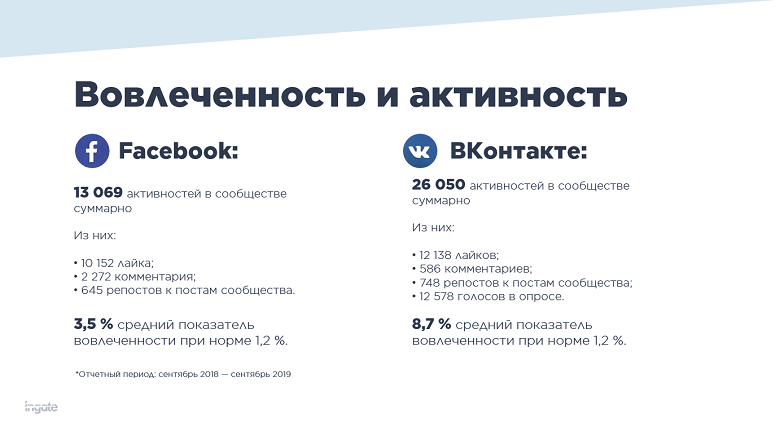 Вовлеченность и активность аудитории в сообществе