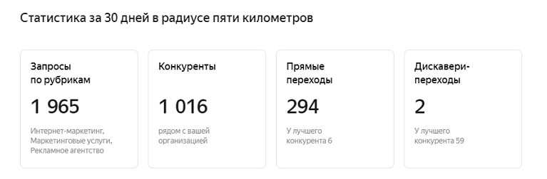 Статистика продвижения в Яндекс.Картах