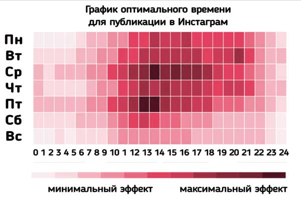 Оптимальное время для публикаций в Instagram