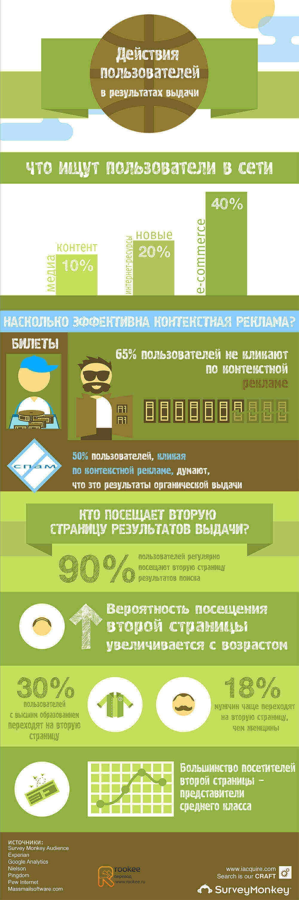 Действия пользователей в результатах поиска.