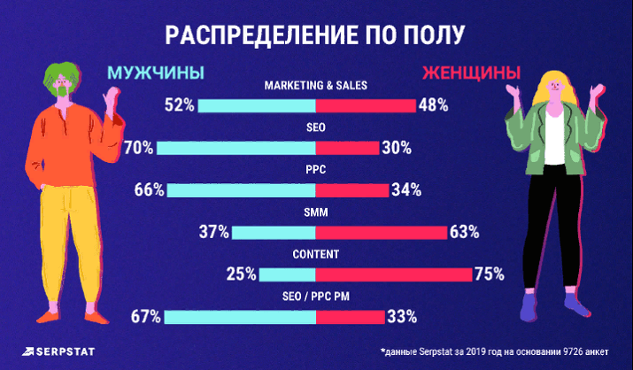 Распределение по полу_исследование Serpstat