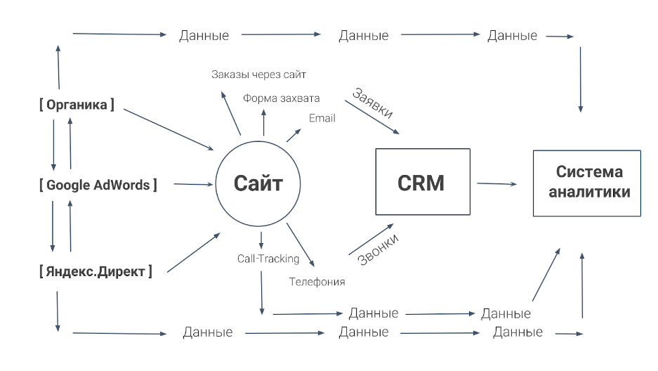 схема построения сквозной аналитики