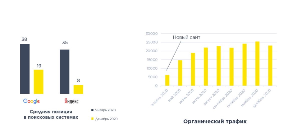 Результаты поисковой оптимизации