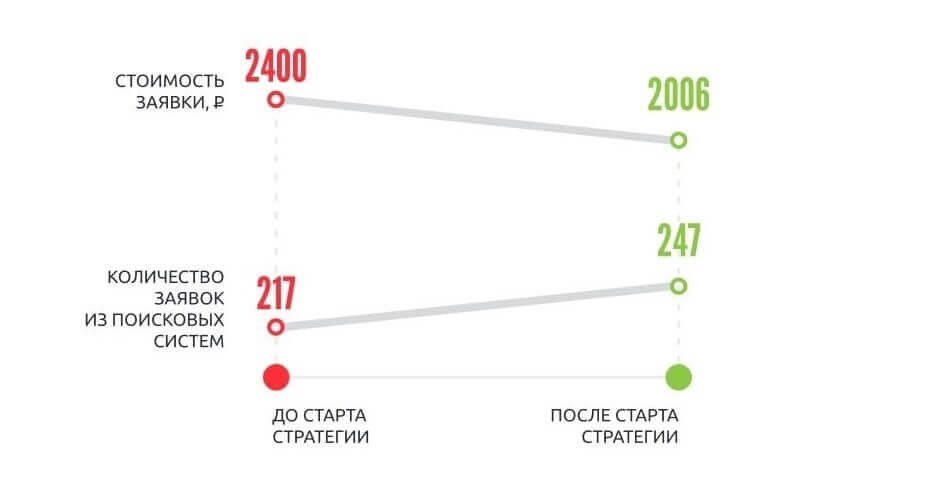 Инфографика: увеличение конверсии и уменьшение стоимости заявки