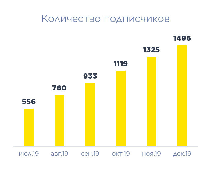 Рост количества подписчиков в Instagram Hella