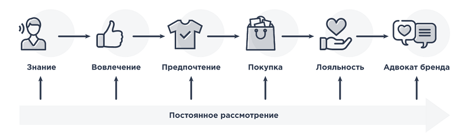 Как выглядит эмоциональный путь пользователя