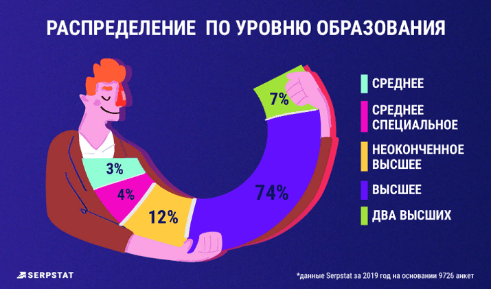 Распределение по уровню образования_исследование Serpstat