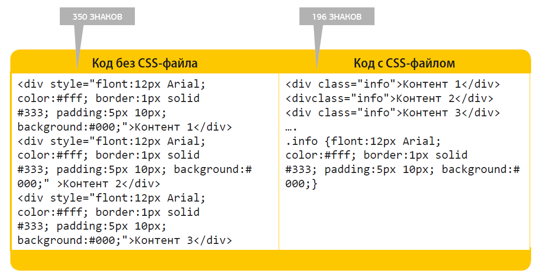 Способы задания CSS-стилей