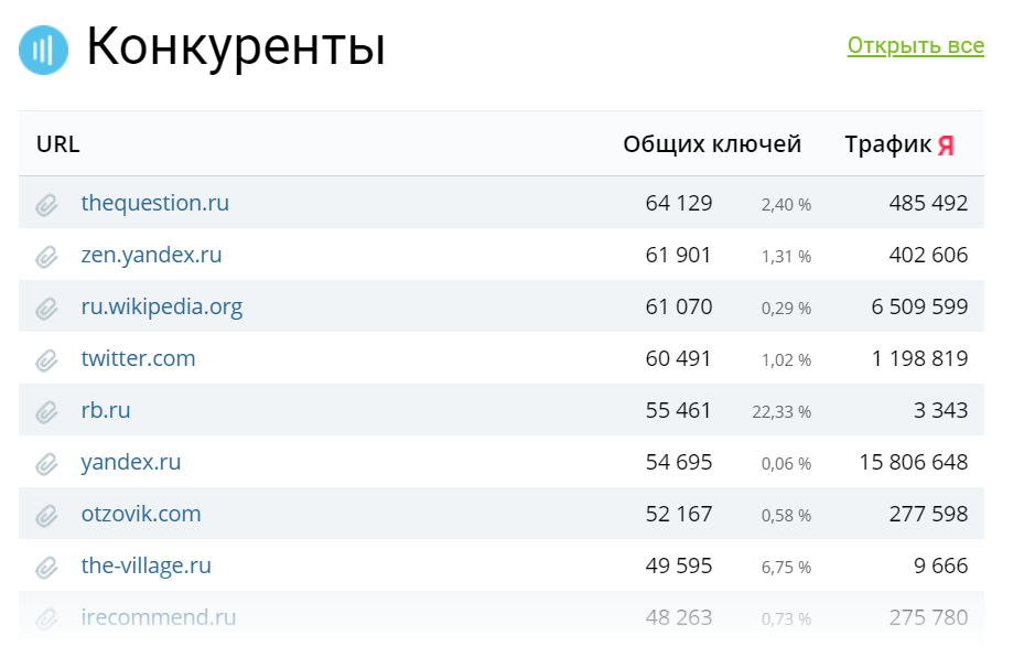 Анализ конкурентов в сервисе Keys.so 