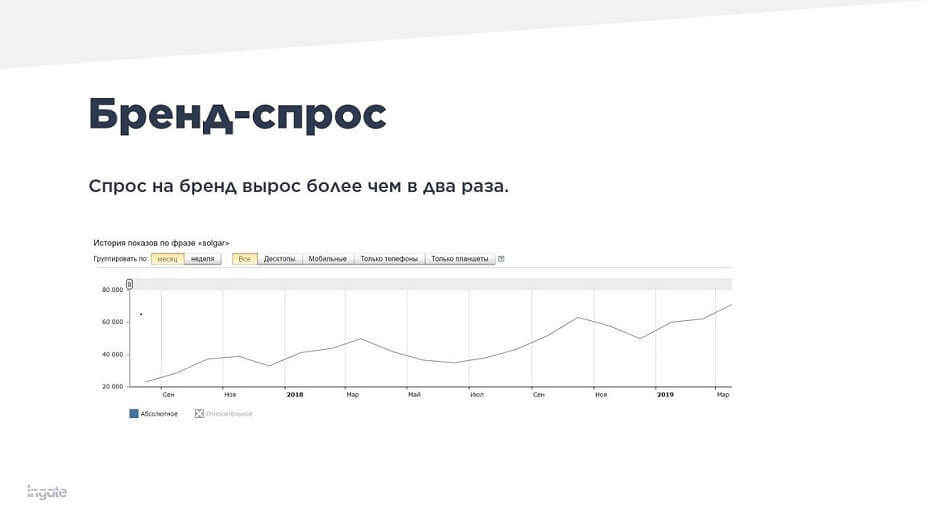 Результаты по проекту_бренд-спрос