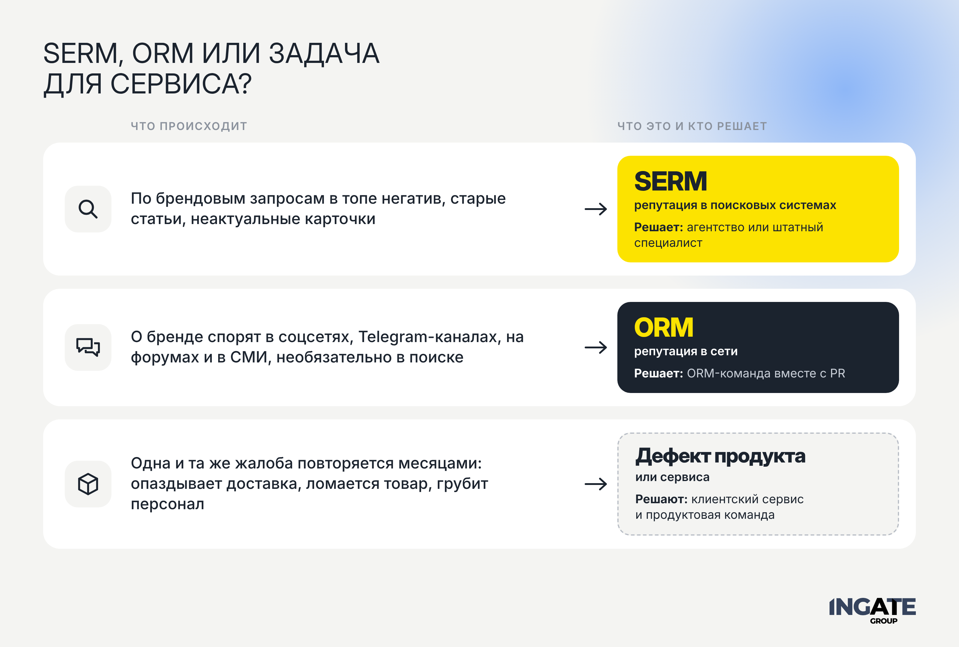 Какая из услуг (SERM или ORM) решит конкретную задачу. Показываем, как определить Инфографика — SERM ORM или задача сервиса.png