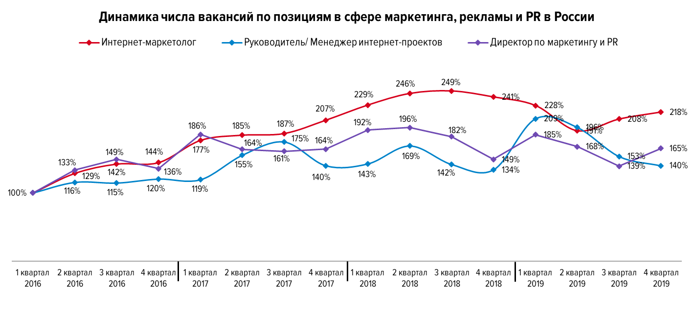 динамика рынка вакансий в маркетинге.png