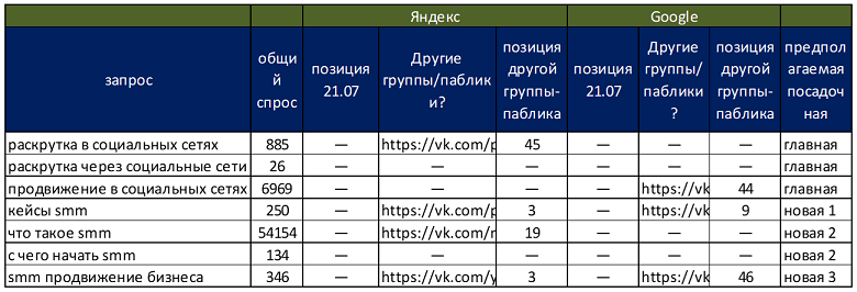 Как подобрать семантическое ядро для группы ВКонтакте