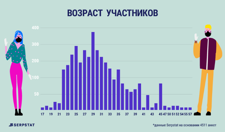 Возраст участников исследования Serpstat