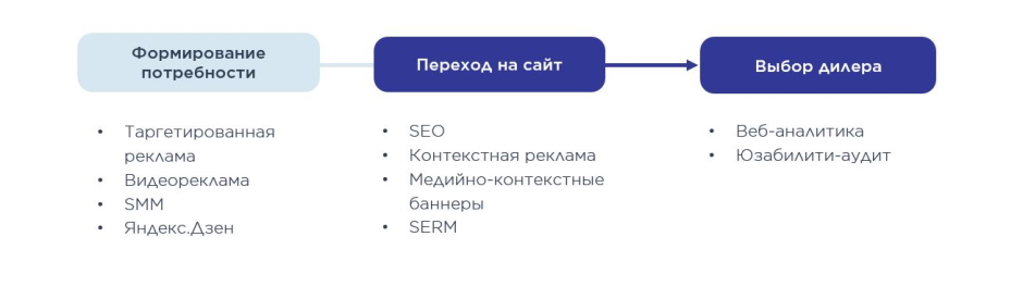 Маркетинг-микс из рекламных каналов