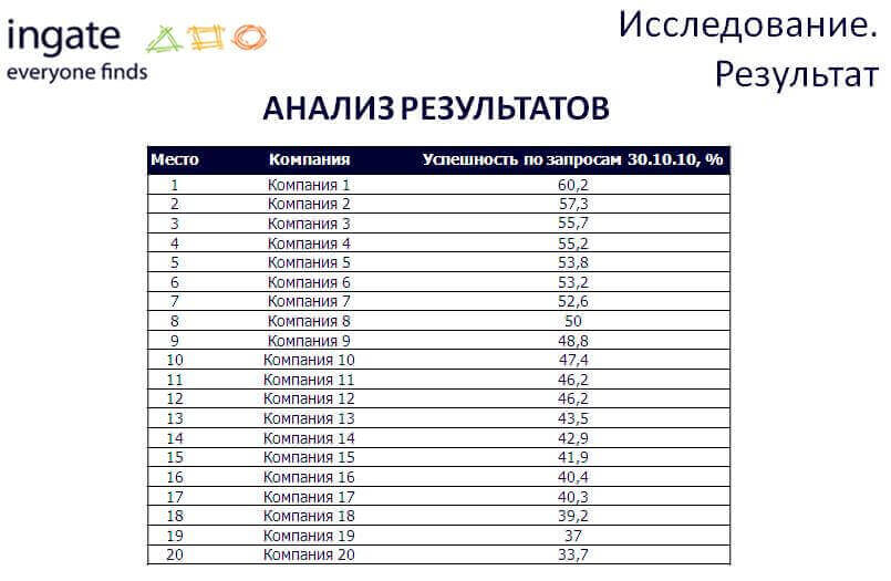 Анализ результатов