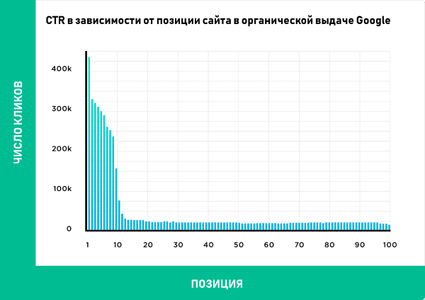 Число кликов в зависимости от позиции сайта в выдаче Google