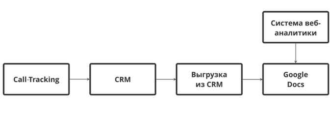 построение схемы движения данных