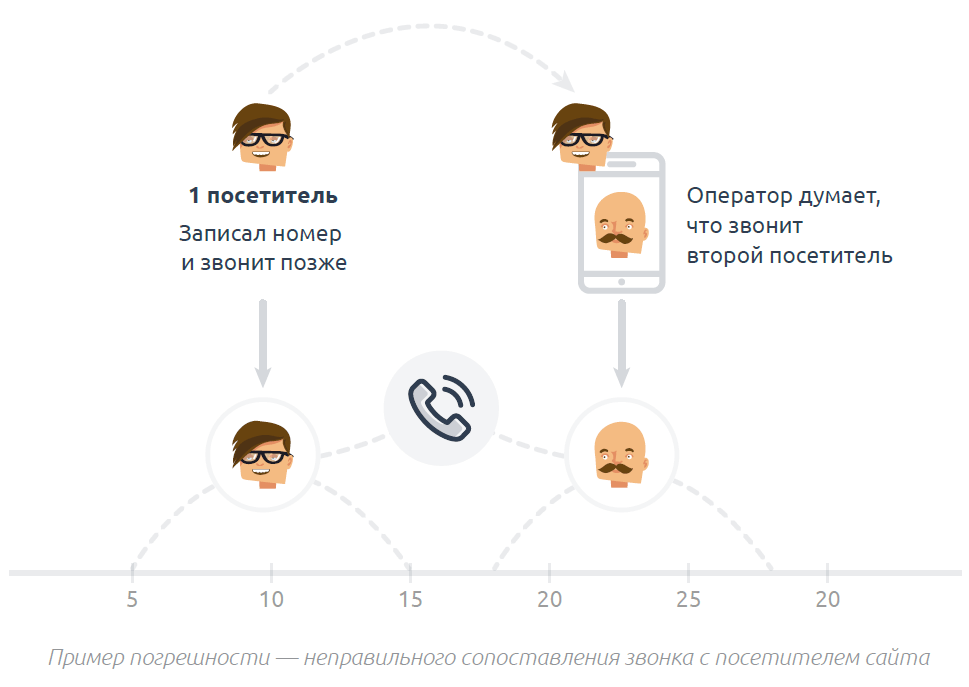 Пример неправильного сопоставления звонка с посетителем сайта