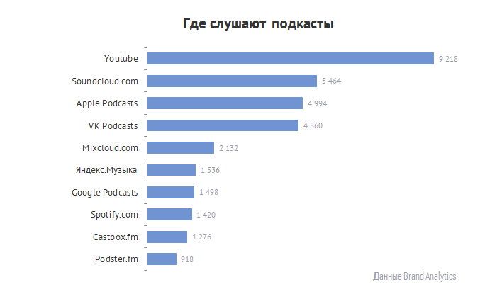 Где слушают подкасты_статистика Brand Analytics