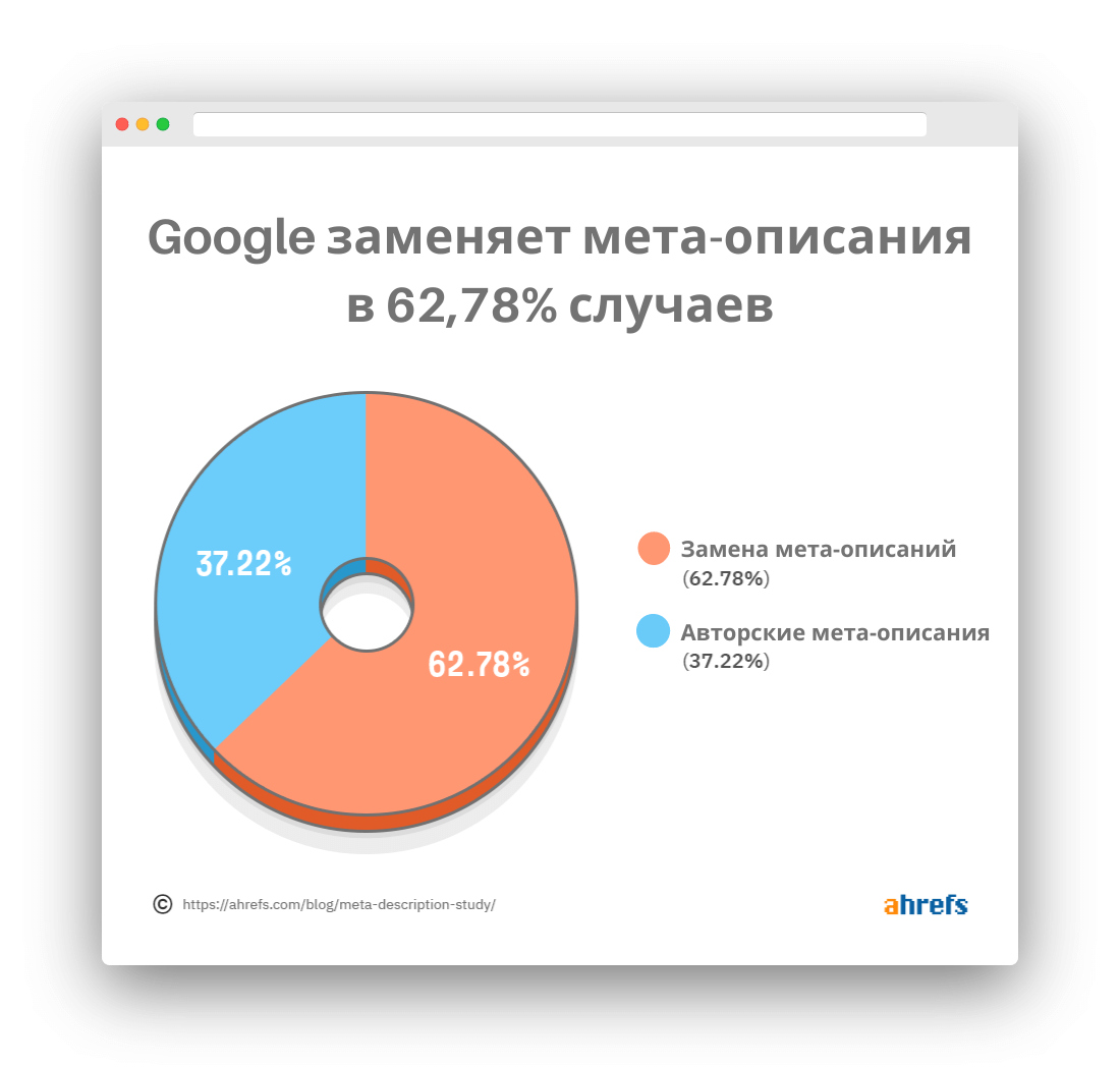 Исследование Google по тегу description