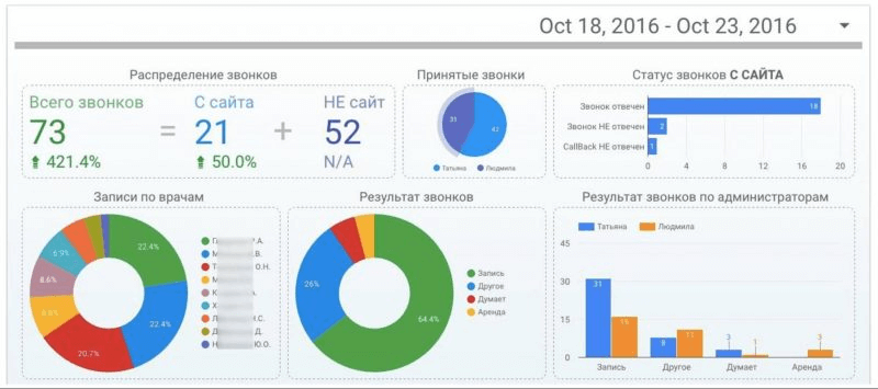 пример визуализации данных с помощью Google Data Studio