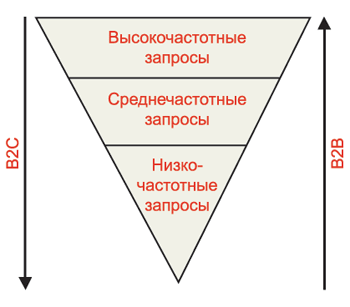 Схема формирования стратегий эффективного поискового продвижения сайта
