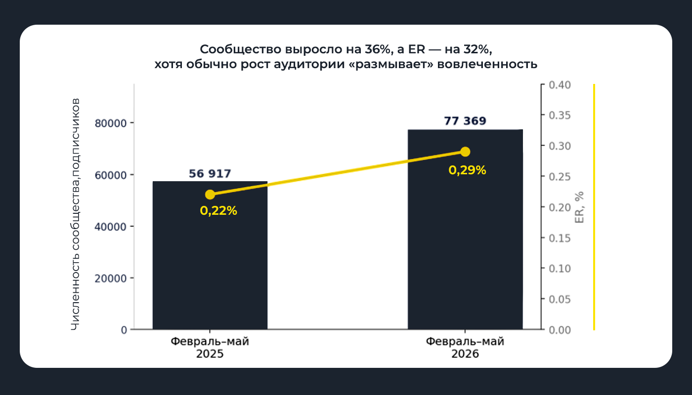 Динамика ER и численности сообщества