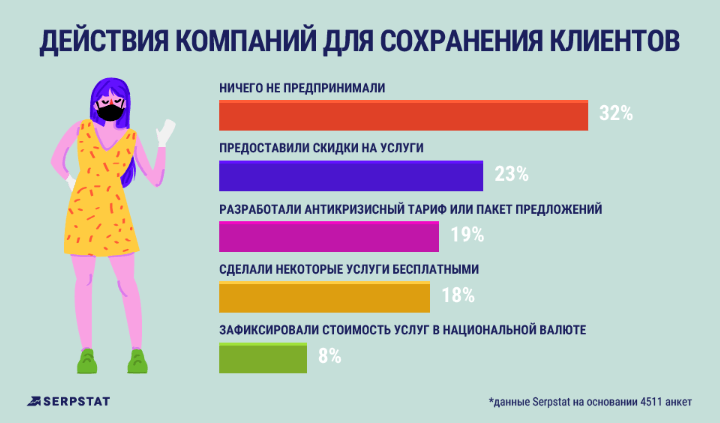 Действия компаний для сохранения клиентов_исследование Serpstat