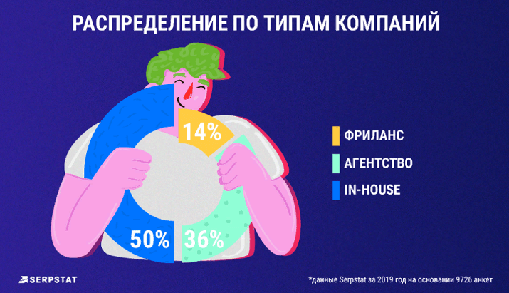 Распределение по типам компаний_исследование Serpstat