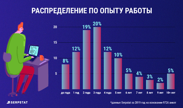 Распределение по опыту работы_исследование Serpstat