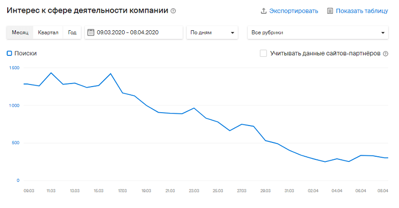 Спрос в тематике_статистика 2GIS