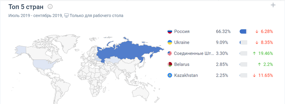 Инструмент «Аудитория сайта» в Similar Web