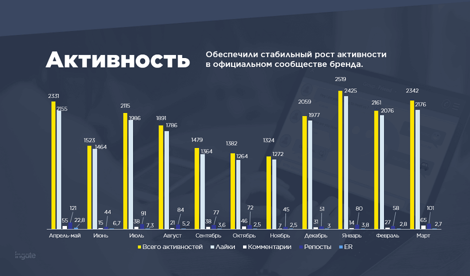 Повышение активности аудитории