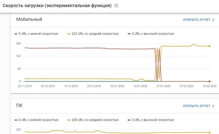 Экспериментальная функция «Скорость загрузки» в Google Search Console