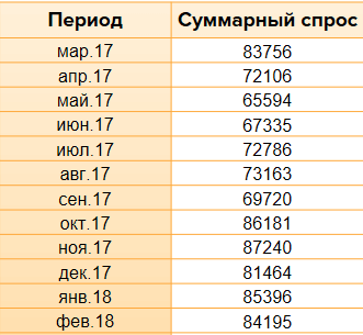 Спрос всех запросов в разные периоды Сумманый спрос всех запросов