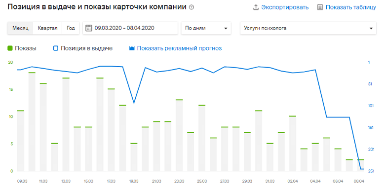 Позиции компании в выдаче 2GIS