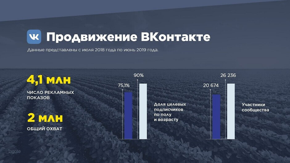 Продвижение ВКонтакте: увеличение охвата и количества подписчиков