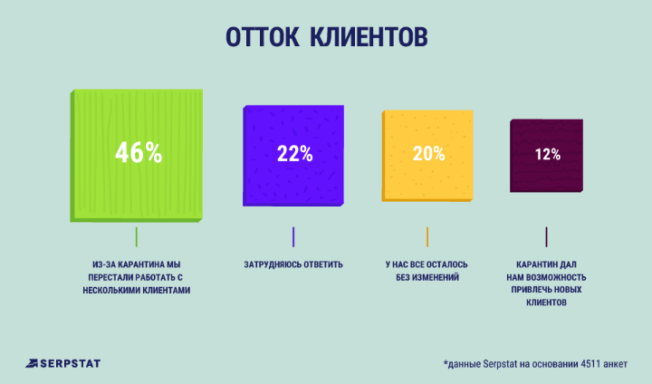 Отток клиентов_исследование Serpstat