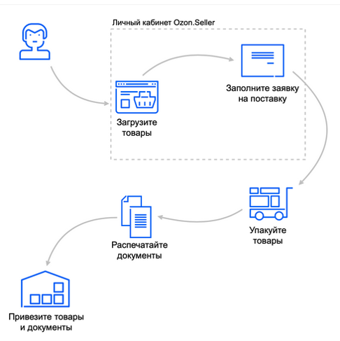 Схема Fulfillment by Ozon
